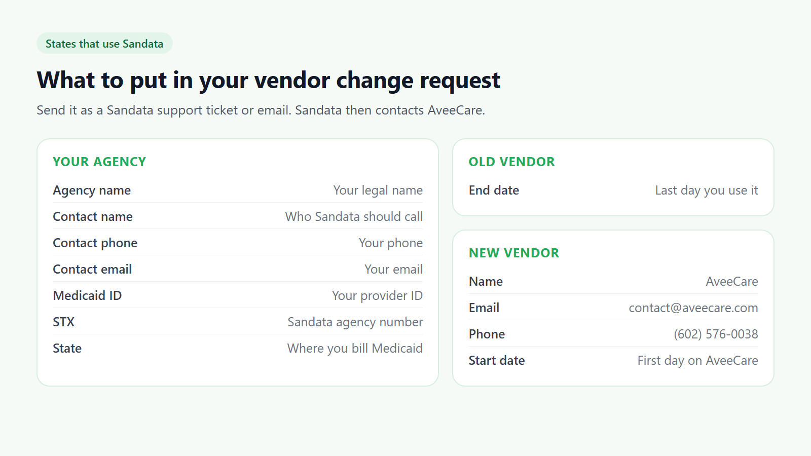 The details for a Sandata vendor change request: agency name, contact name, phone and email, Medicaid ID, STX and state; the old vendor end date; and AveeCare as the new vendor with contact@aveecare.com, (602) 576-0038 and a start date