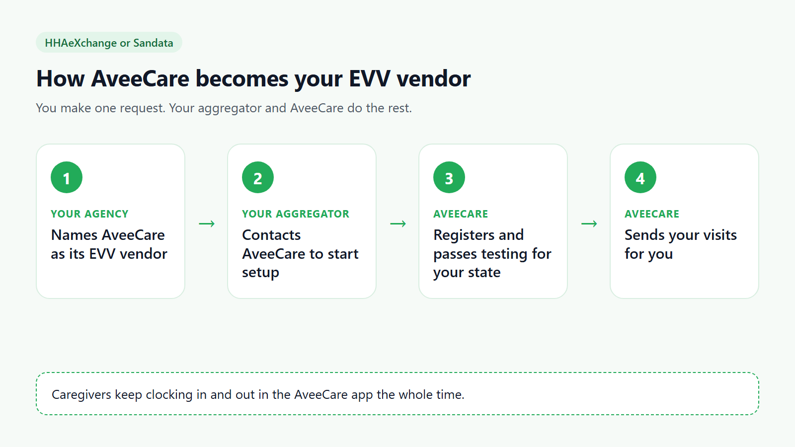 Four steps: your agency names AveeCare as its EVV vendor, your aggregator contacts AveeCare, AveeCare registers and passes testing for your state, and AveeCare sends your visits for you