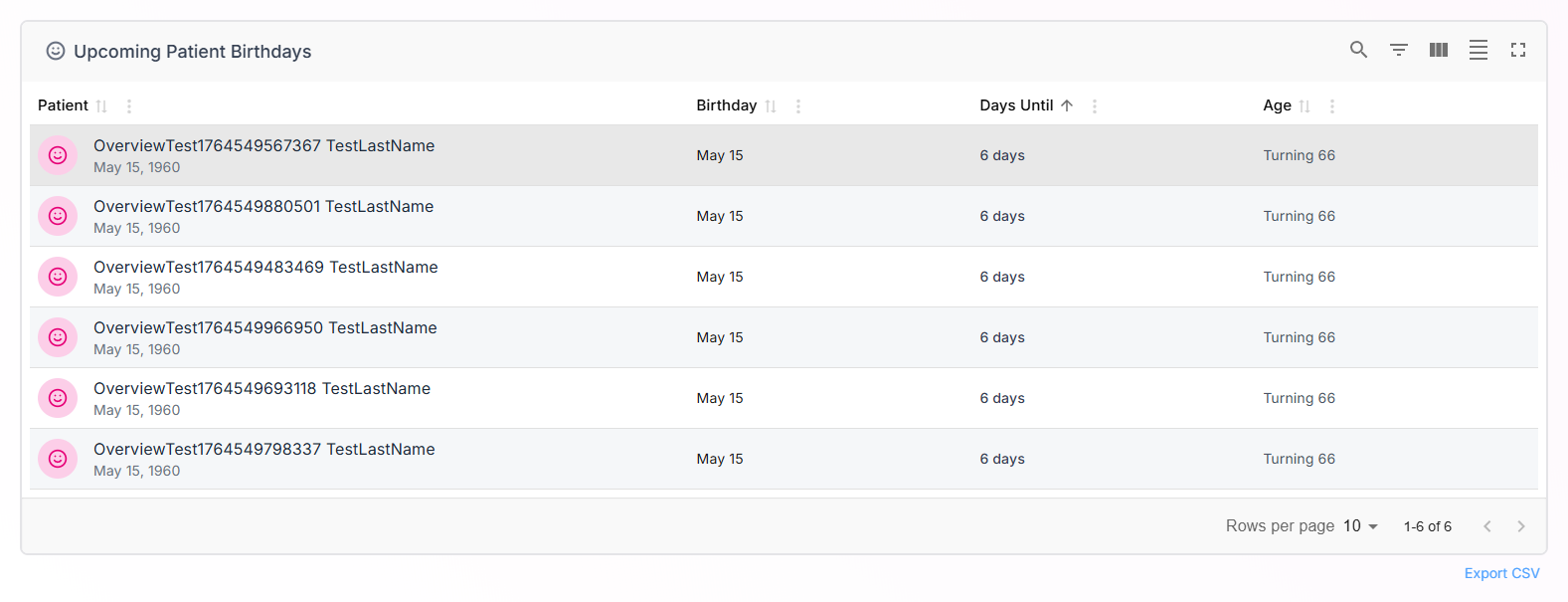 Closeup of the Upcoming Patient Birthdays panel showing six rows, each with a pink smile avatar, the patient name with full birth date, the May 15 birthday, 6 days until, and Turning 66, plus the toolbar and the Export CSV link