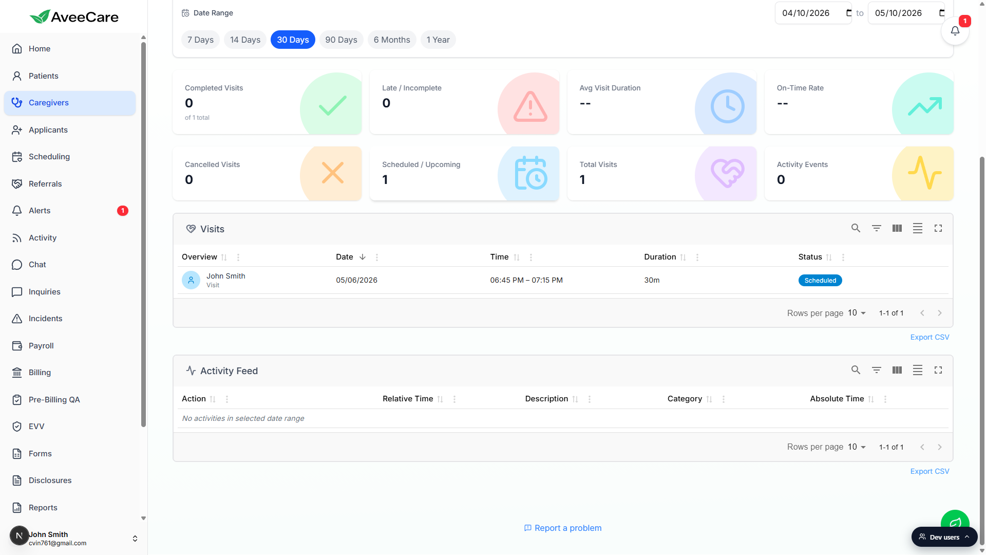 Caregiver Activity tab scrolled to the Visits table and the Activity Feed table below it, both with the standard data-grid toolbar and Export CSV links