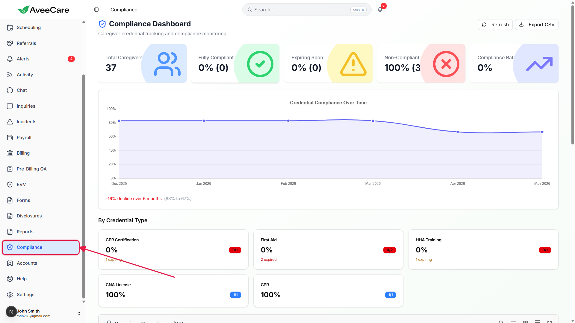 Compliance link in the left nav called out with a red box, with the Compliance Dashboard page open showing Total Caregivers, Fully Compliant, Expiring Soon, Non-Compliant, and Compliance Rate tiles