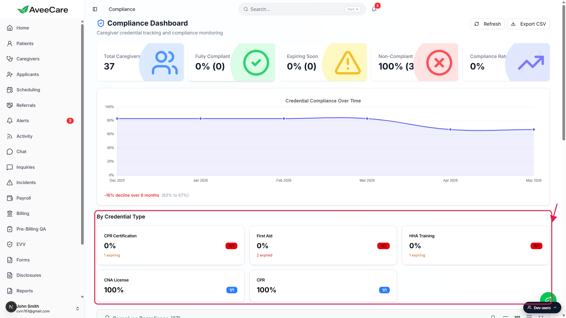 Compliance Dashboard with the By Credential Type section called out with a red box, showing CPR Certification, First Aid, HHA Training, CNA License, and CPR with per-type compliance rates