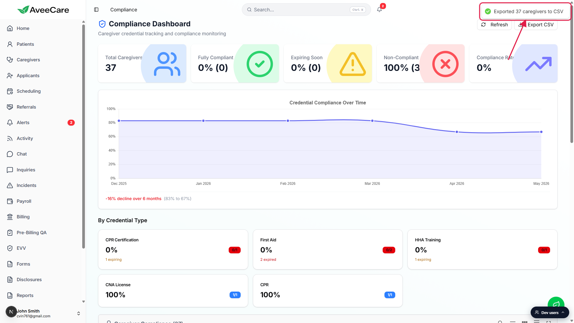 Top right of the Compliance Dashboard with the Exported 37 caregivers to CSV toast called out with a red box and an arrow pointing to it