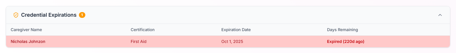 Close-up of the Credential Expirations panel showing the Caregiver Name, Certification, Expiration Date, and Days Remaining columns with one expired row for Nicholas Johnzon, First Aid, Oct 1 2025