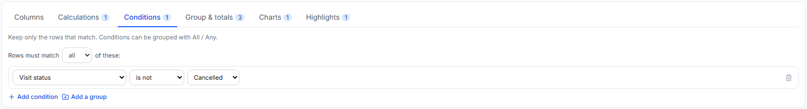 Conditions tab with Rows must match all of these and one condition, Visit status is not Cancelled, plus Add condition and Add a group