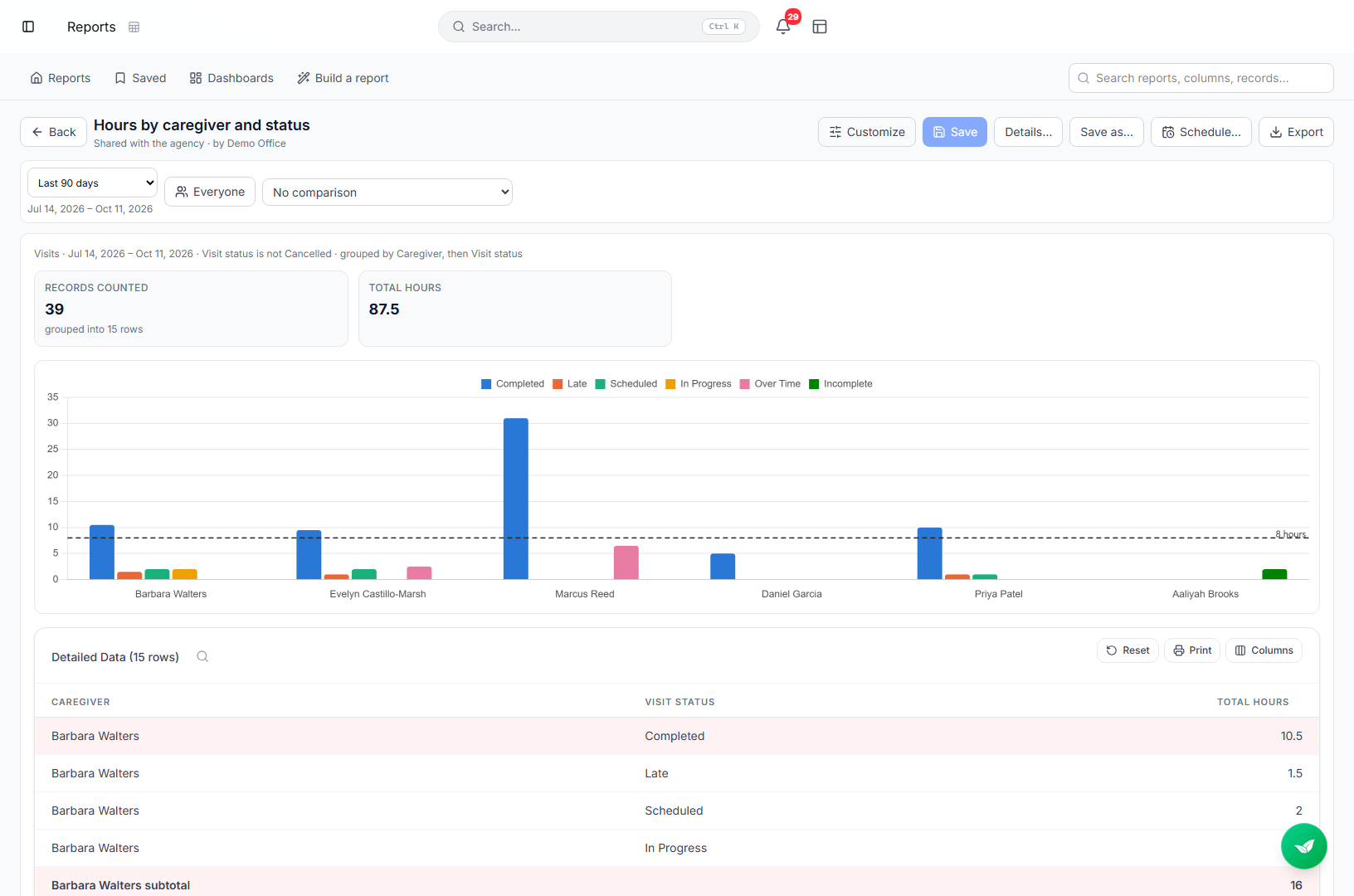Saved report Hours by caregiver and status with Records counted and Total Hours tiles, a bar chart by caregiver with an 8 hours reference line, and highlighted rows in the table