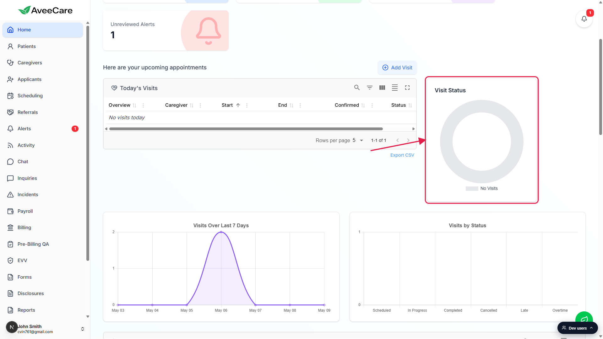 Home dashboard with a red box around the Visit Status doughnut card next to Today's Visits, with the Visits Over Last 7 Days line chart and Visits by Status bar chart visible in the row below