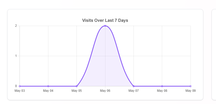 Visits Over Last 7 Days line chart with a single peak of 2 visits on May 06 and zero visits on every other day in the rolling week