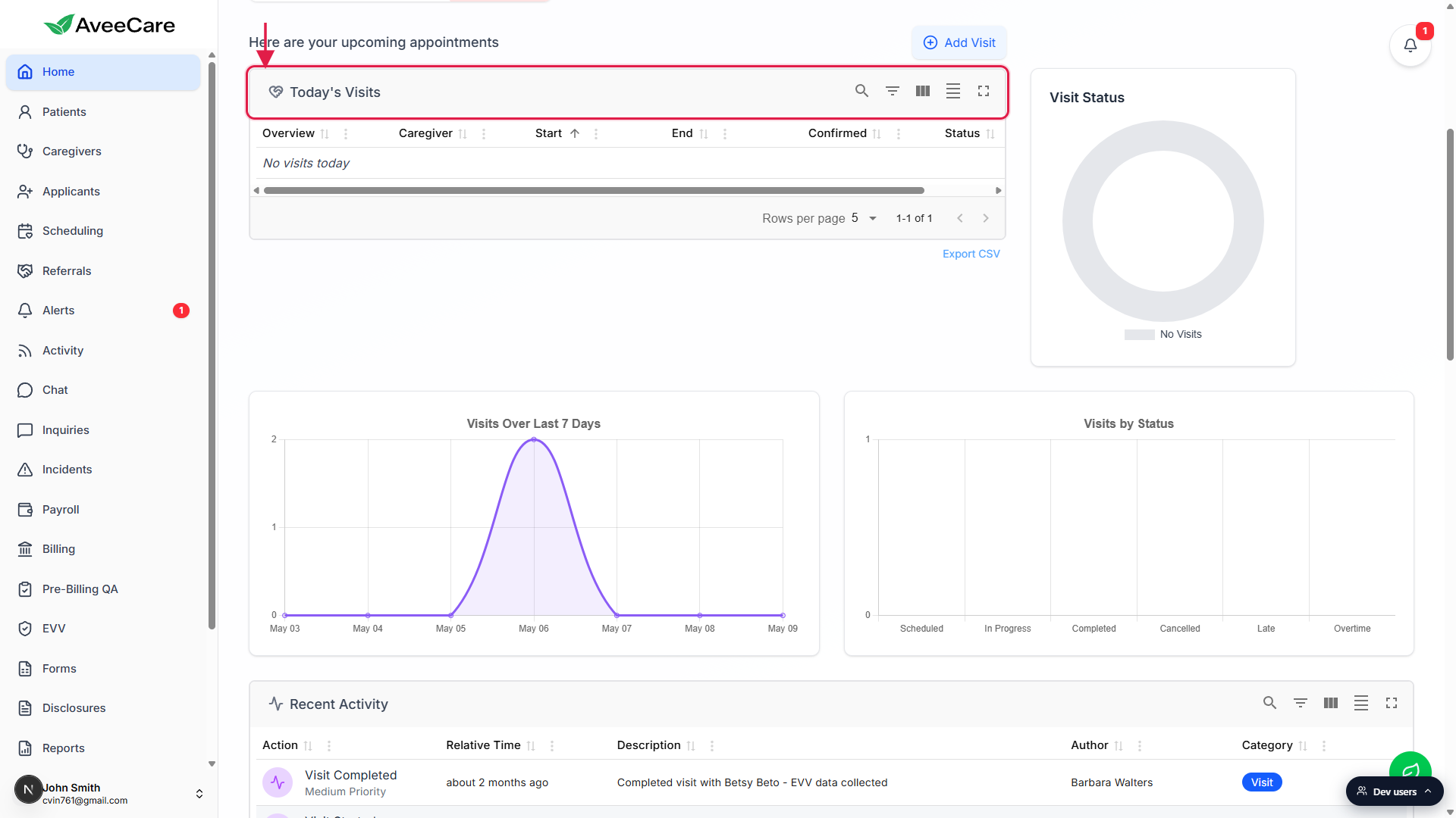 Today’s Visits widget header called out with a red box, sitting next to the Visit Status doughnut, with the Visits Over Last 7 Days line chart and the Visits by Status bar chart in the band below