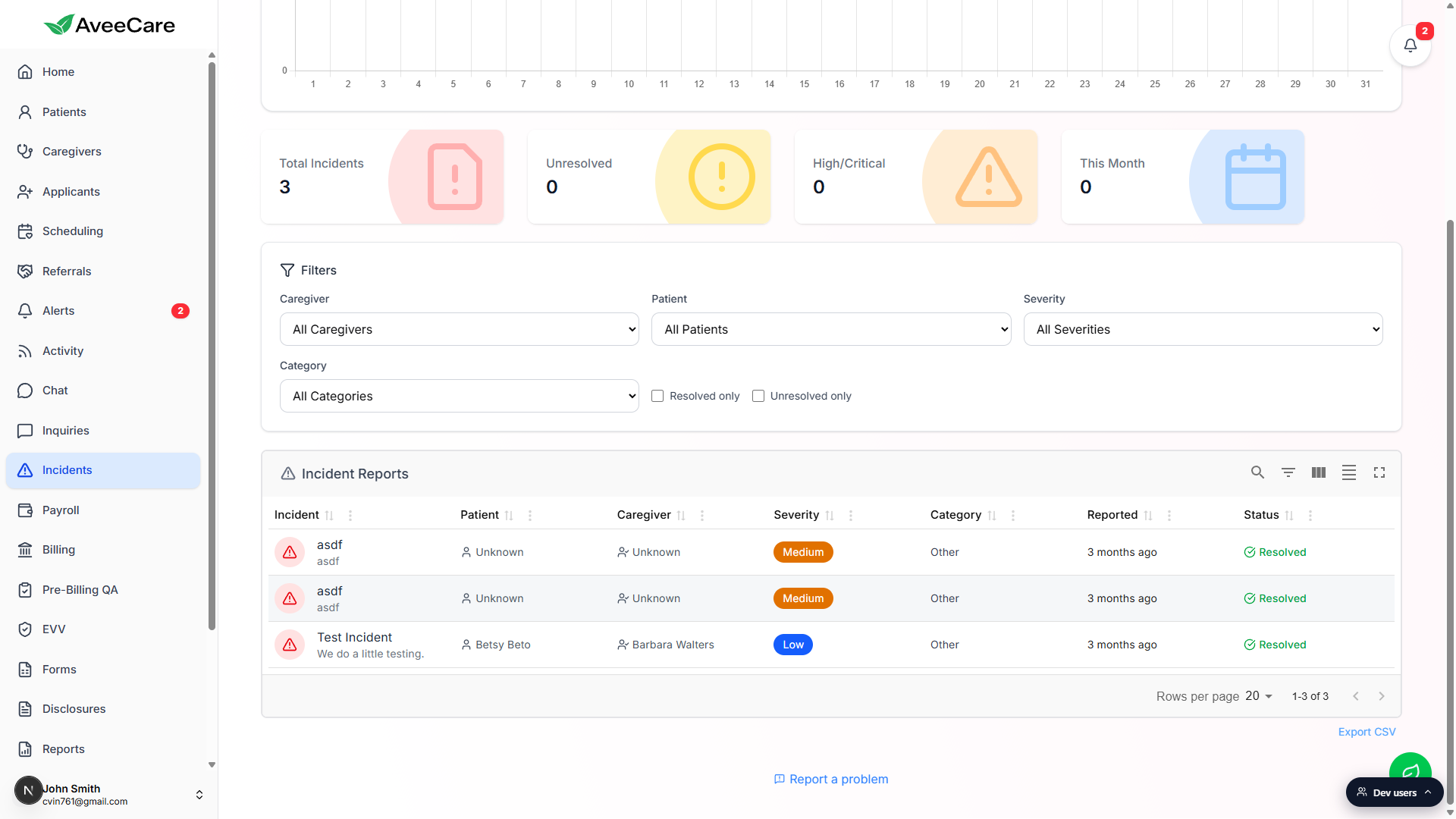 Incident Reports table with three rows and the seven columns: Incident, Patient, Caregiver, Severity, Category, Reported, Status, plus Export CSV link below