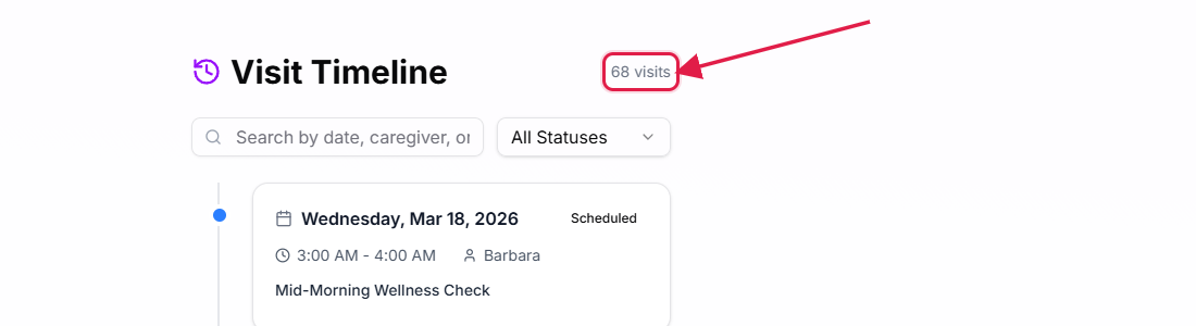 Visit Timeline header with the lifetime count 68 visits called out with a red box