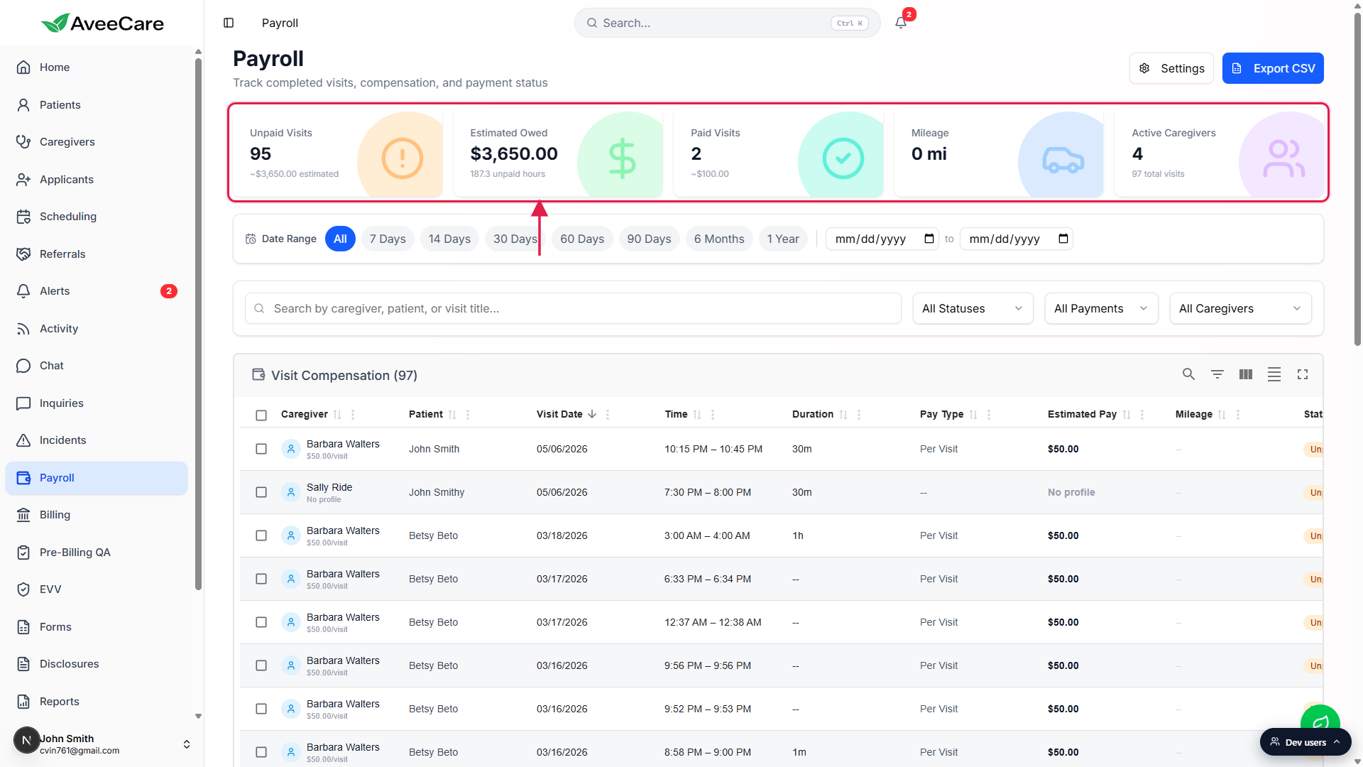 Payroll page header with the five-tile stat strip called out with a red box, showing Unpaid Visits, Estimated Owed, Paid Visits, Mileage, and Active Caregivers