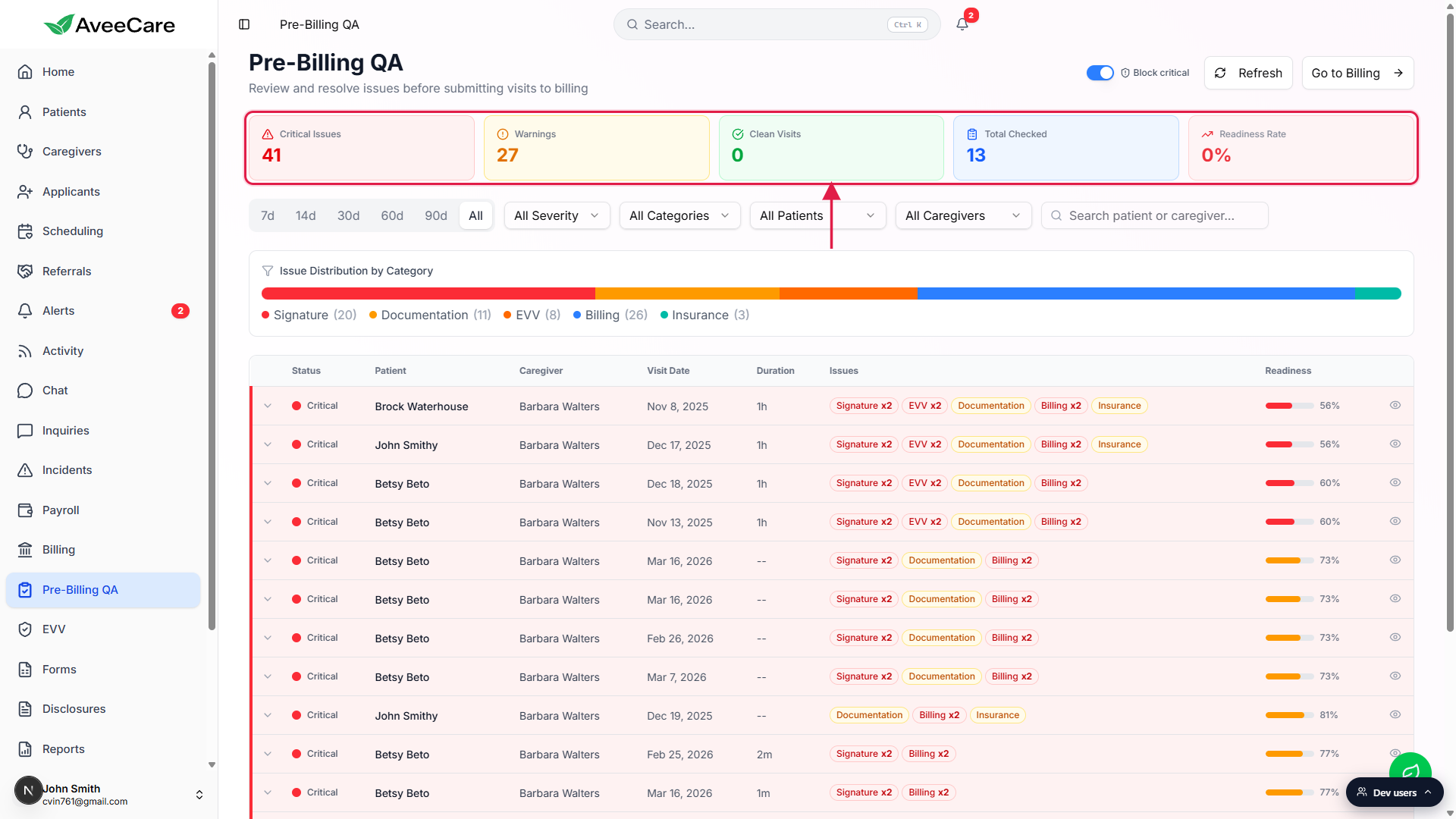 Pre-Billing QA page with the five readiness tiles (Critical Issues, Warnings, Clean Visits, Total Checked, Readiness Rate) called out with a red box and an arrow pointing up to the row of tiles
