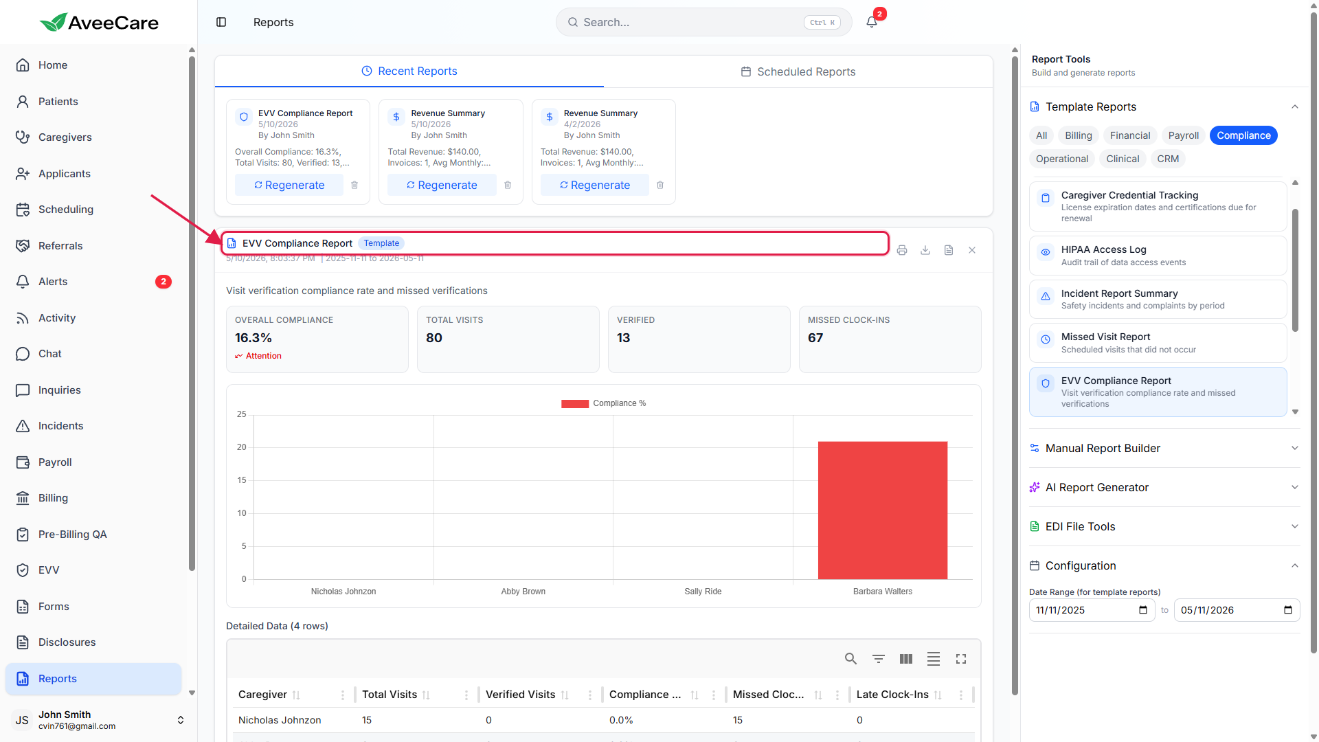 EVV Compliance Report preset rendered in the canvas with Template badge, summary tiles, and chart, with the report card title called out with a red box