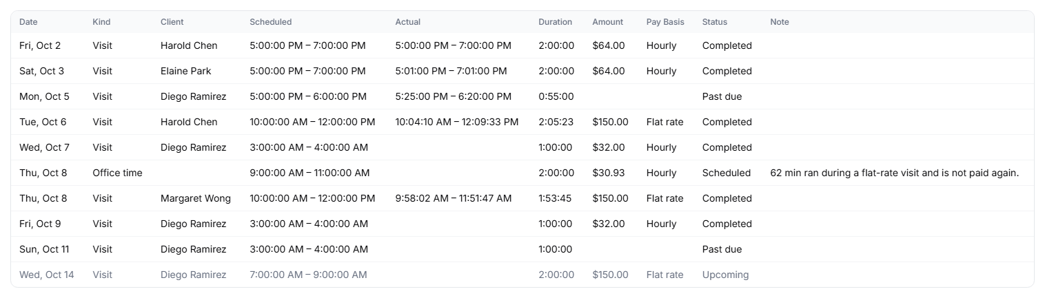 Statement table listing visits and an office time block with scheduled and actual times, durations such as 2:05:23, amounts, Hourly or Flat rate pay basis, status and a note that 62 minutes ran during a flat-rate visit
