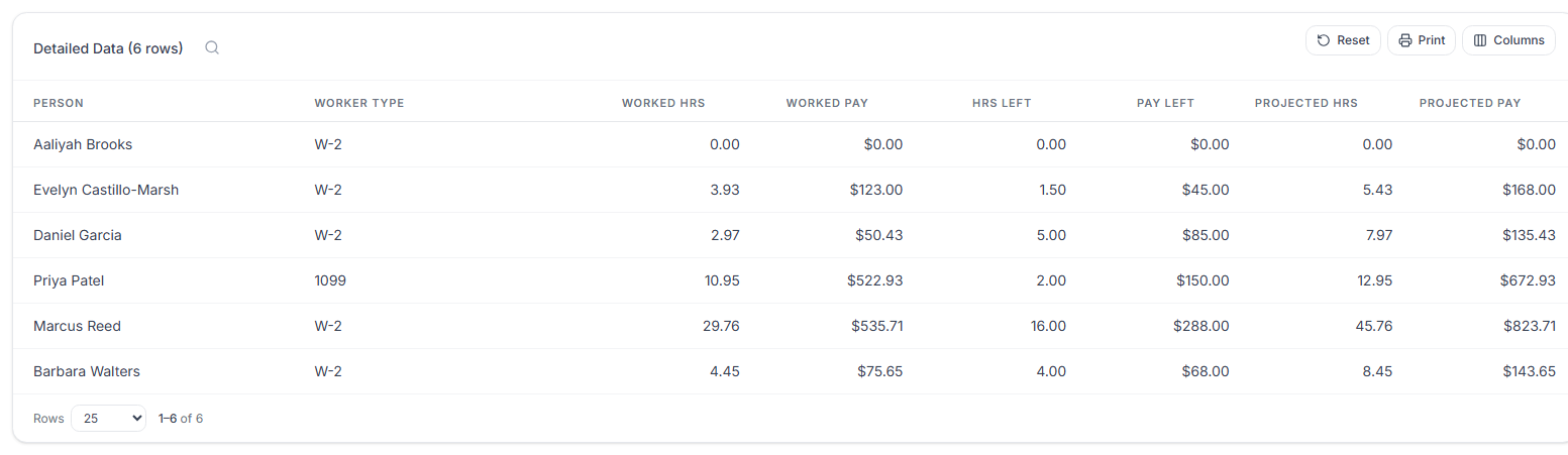 Pay Period Projection table with one row per person showing worker type, worked hours, worked pay, hours left, pay left, projected hours and projected pay